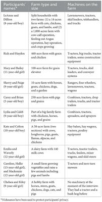 A feasibility study of Augmented Reality Intervention for Safety Education for farm parents and children